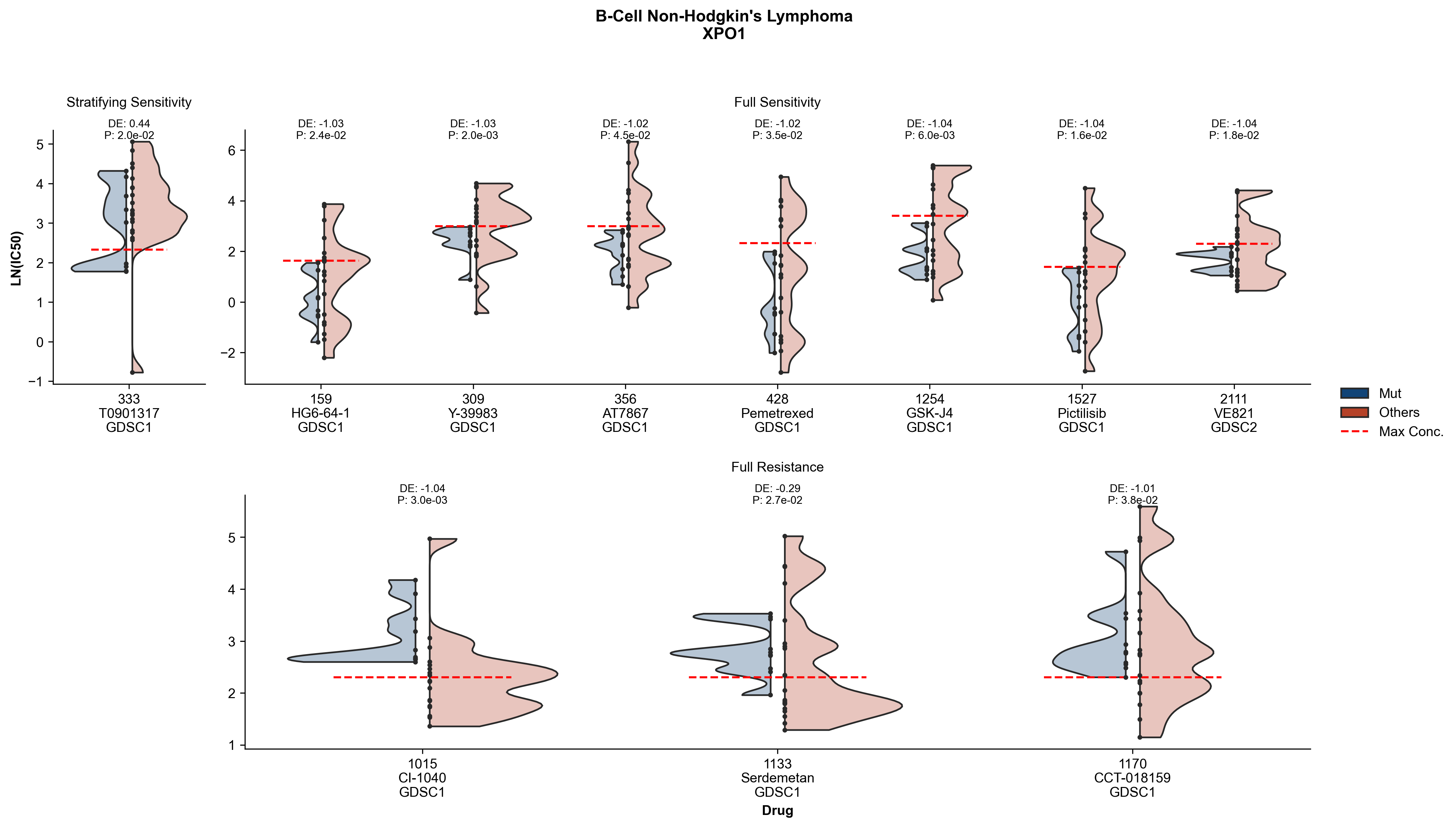 XPO1 in B-Cell Non-Hodgkin's Lymphoma